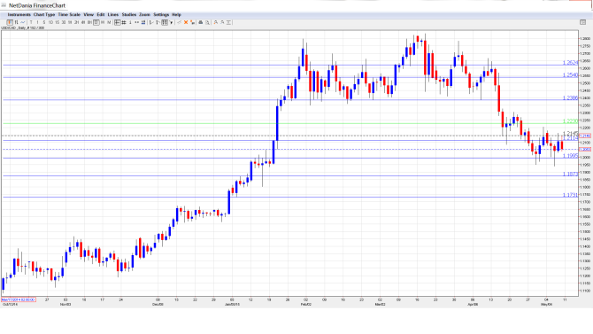USDCAD_Forecast.May 11-15.
