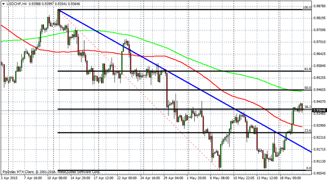 USDCHF H4 Dollar Swiss franc technical analysis May 21 2015