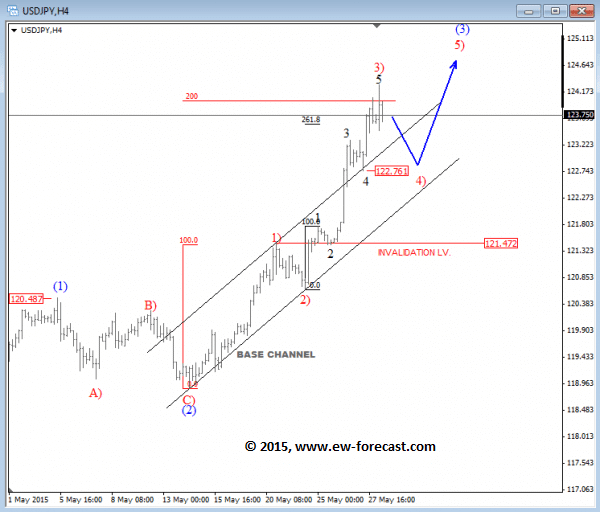 USDJPY 4h Elliott Wave Analysis May 28 2015 technical chart
