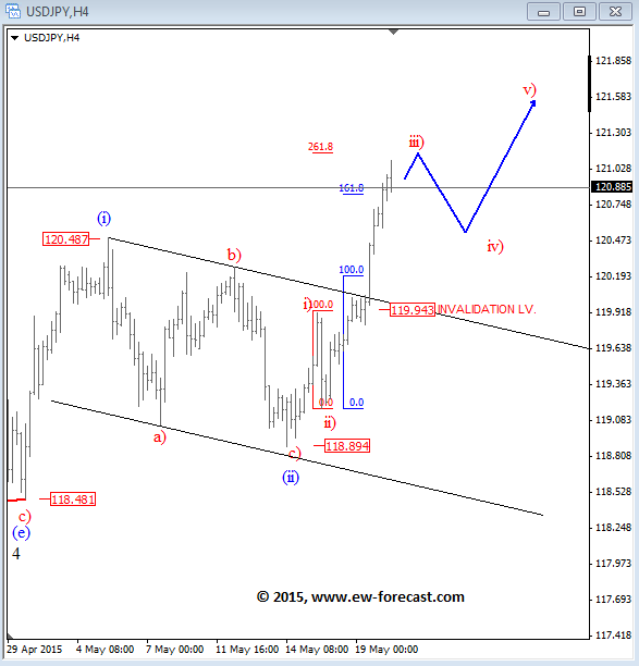 USDJPY Technical analysis Elliott Wave prediction May 20 2015