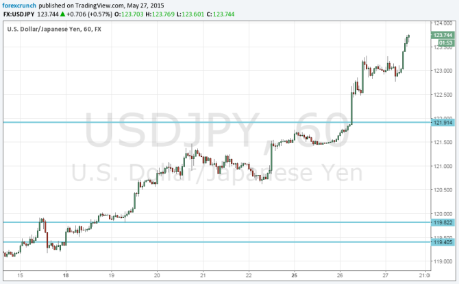 USDJPY at new 8 year highs May 27 2015 dollar yen