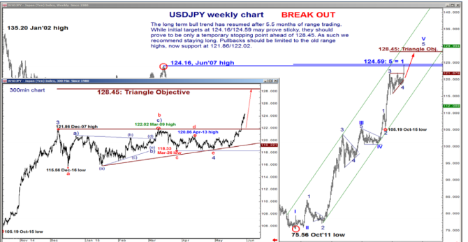 USDJPY weekly chart break out to the upside June 2015 Merrill Lynch