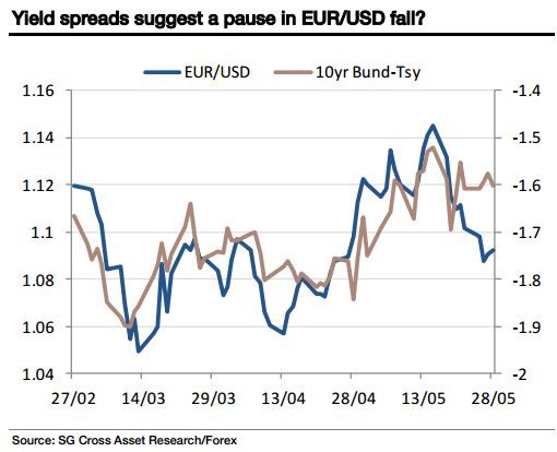 Yield spreads suggest a pause in the euro dollar fall June 2015