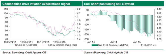 commodities drive inflation expectations higher euro short positions still elevated