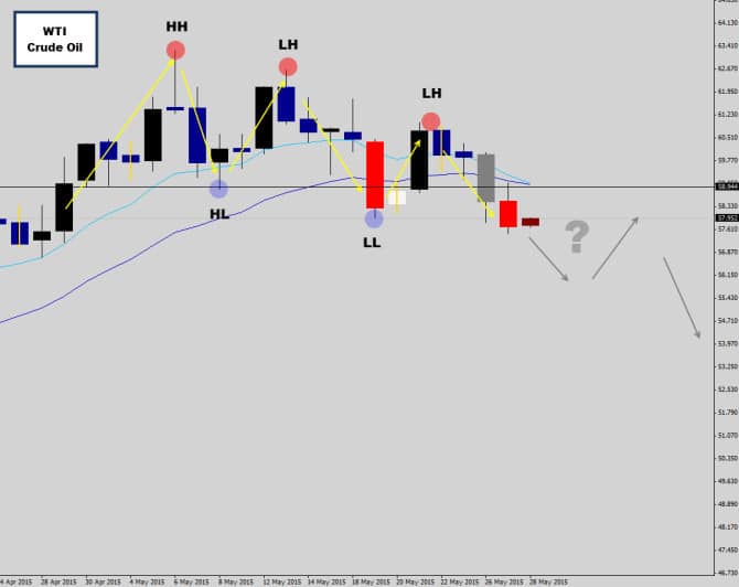cruide oil down trend