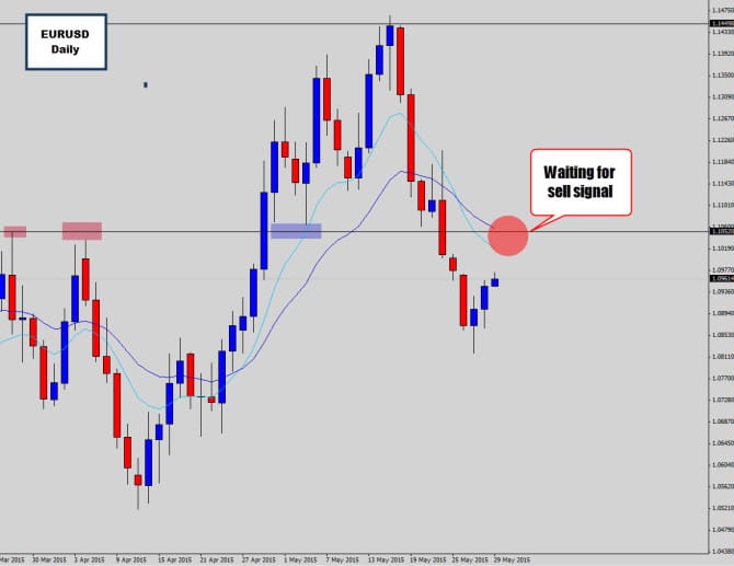 eurusd waiting to sell