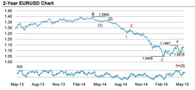 2 year graph EURUSD June 2015 Morgan Stanley technical analysis euro dollar