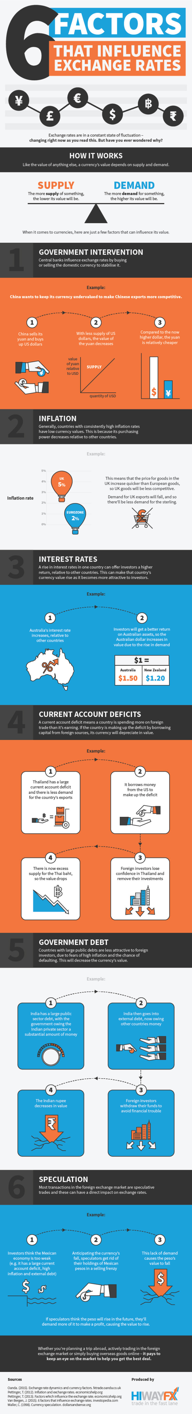 6-factors-that-influence-exchange-rates