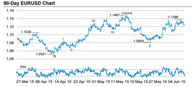 90 day EURUSD chart June 2015 Morgan Stanley technical analysis forex trading