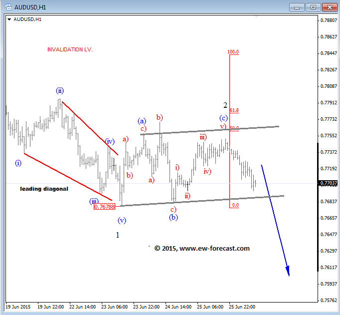 Elliott wave analysis forex trading