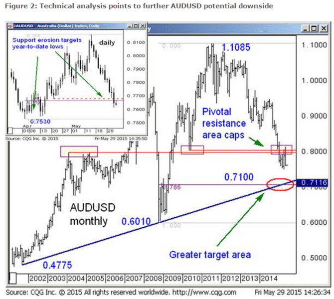AUD USD June 2015 technical chart pivotal resistance area caps Aussie dollar
