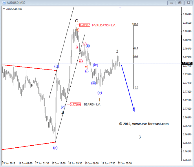 AUDUSD Elliott Wave Analysis June 22 2015 technical chart for currency trading Aussie dollar