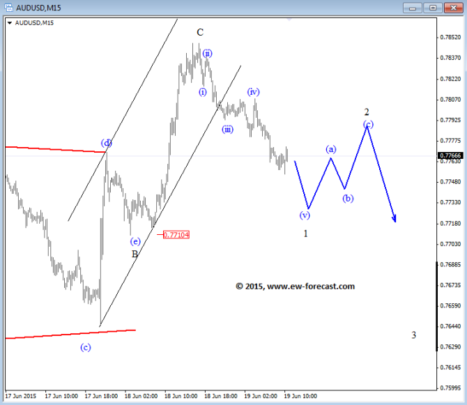 AUDUSD Elliott Wave Technical analysis June 19 2015 forex trading outlook