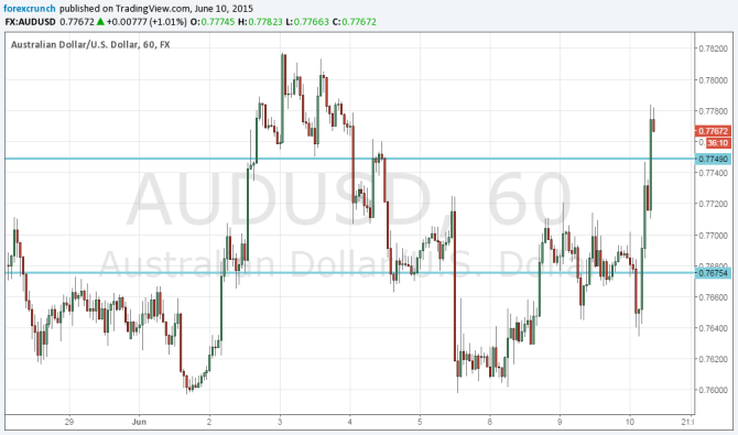 AUDUSD June 10 2015 rising back up on USD weakness technical chart