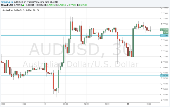 AUDUSD June 11 2015 technical chart wobbly after jobs data from Australia