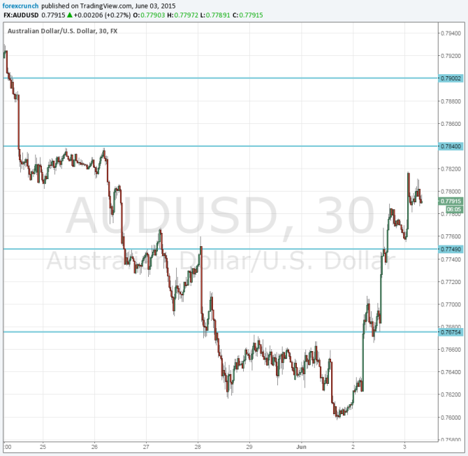 AUDUSD June 3 2015 higher on Australian GDP report but doubts remain