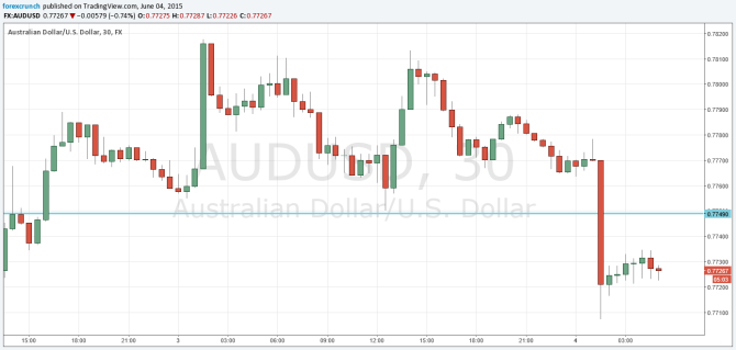 AUDUSD June 4 2015 technical analysis down after data