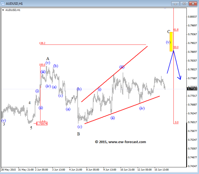 AUDUSD Technical analysis June 16 2015 Elliott Wave Prediction currency trading forex