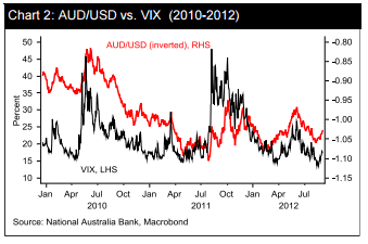 AUDUSD and VIX in historic perspective Greek crisis 2015 Australian volatility