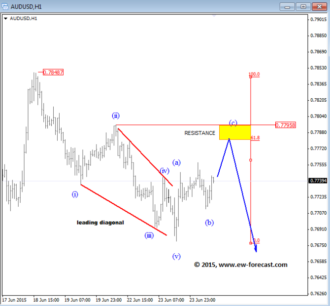 AUDUSD technical Elliott Wave Analysis June 24 2015 forex trading currencies
