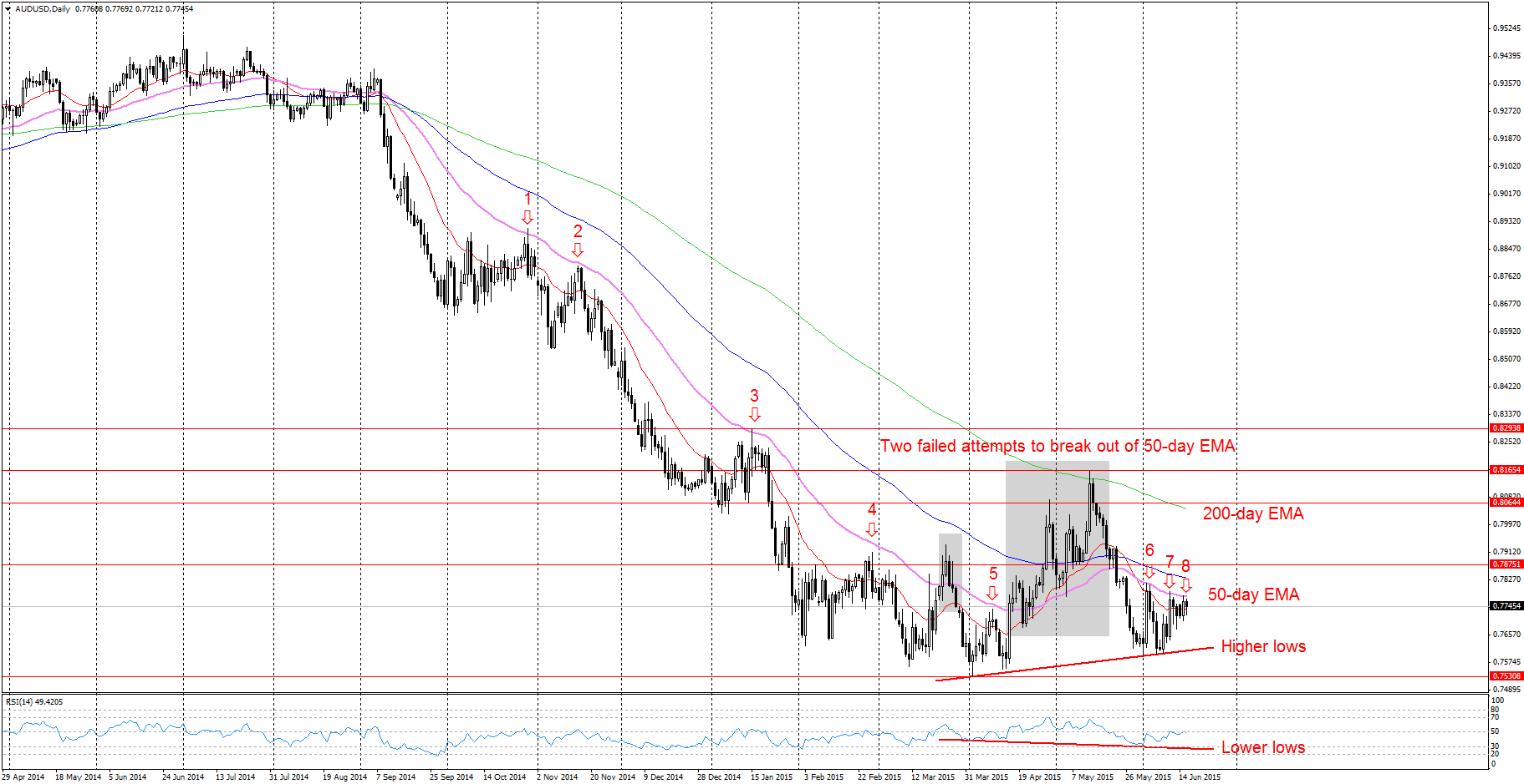 Best mobile forex charts