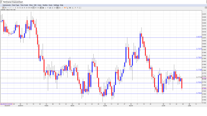 AUD_USD_Forecast.Jun29-July3