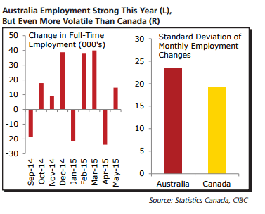 Australia Employment strong this year but even more volatile than Canada
