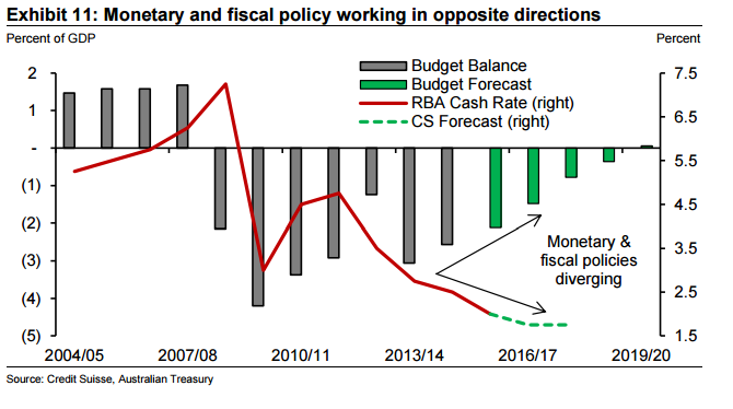 Australian monetary and fiscal policy working in opposite directions