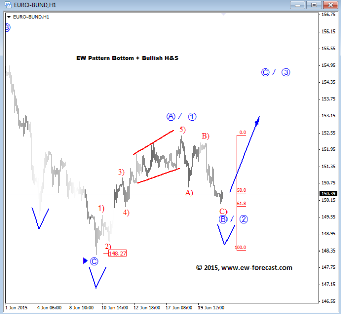 Bunds Elliott Wave Analysis June 23 2015 technical outlook for currency trading