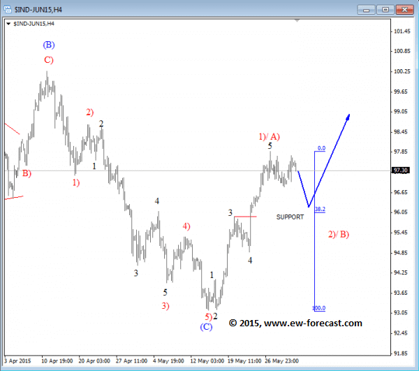 DXY 4h Elliott Wave Analysis June 2 2015 technical chart