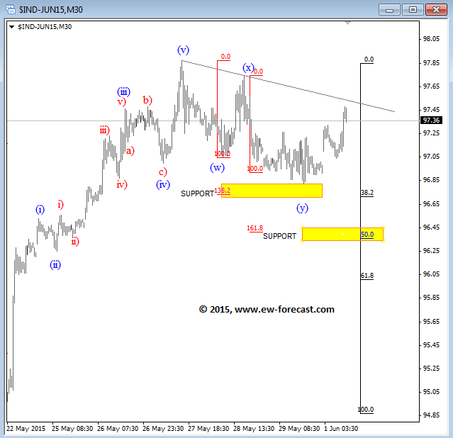 DXY Elliott Wave Analysis June 1 2015 technical chart for currency trading
