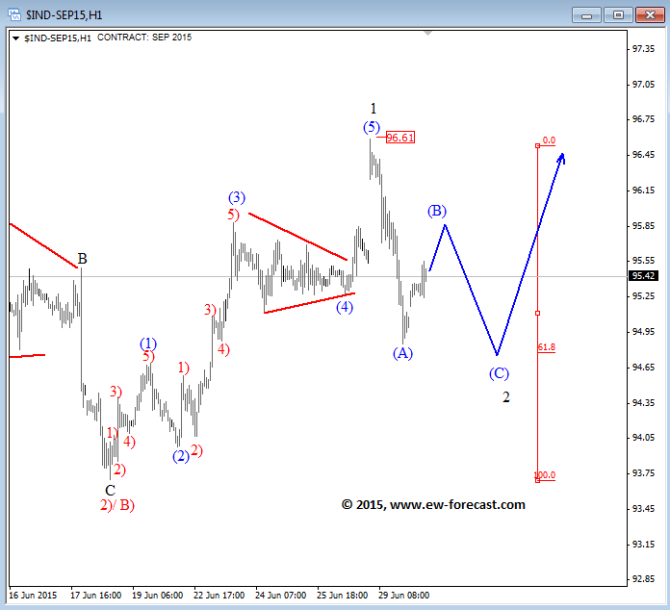 DXY Elliott Wave Analysis June 30 2015 technical forex trading