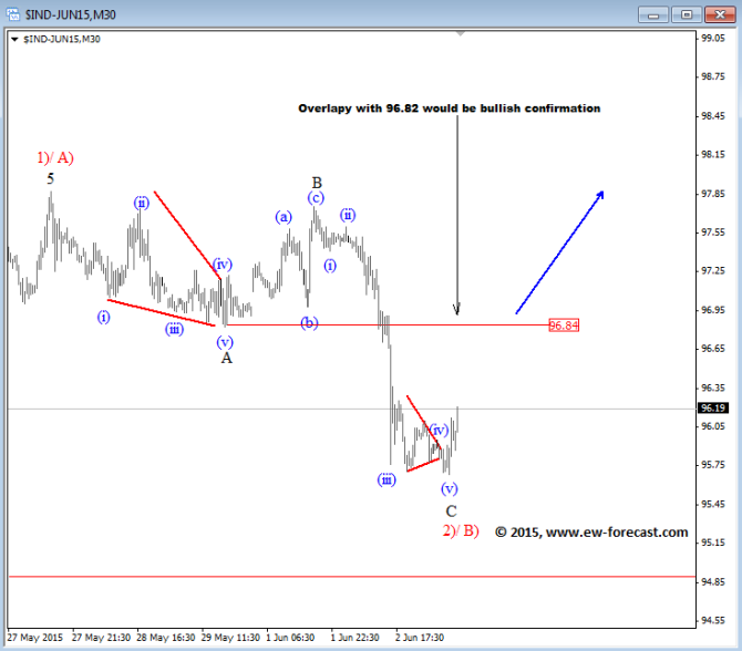 DXY June 3 2015 Elliott Wave Analysis for currency trading forex