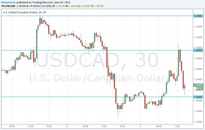 Dollar CAD June 3 2015 high volatility and falling down