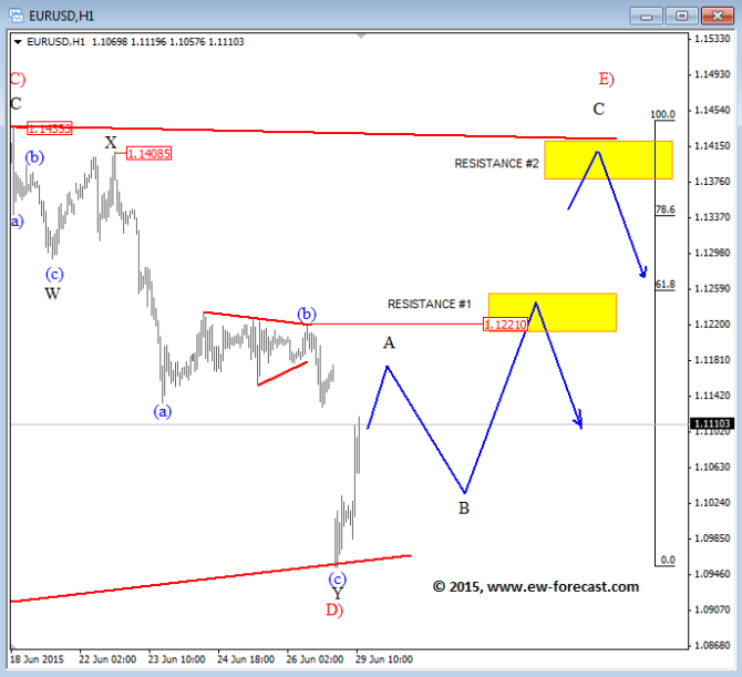 EUR june 29 2015 Elliott Wave Analysis currency trading forex