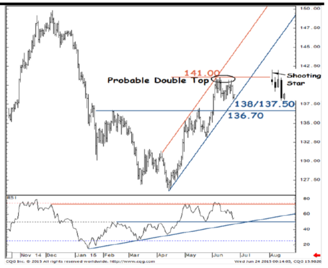 EURJPY technical analysis euro yen June July 2015 SocGen