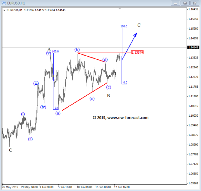 EURUSD Elliott Wave Analysis June 18 2015 technical chart currency trading foreign exchange