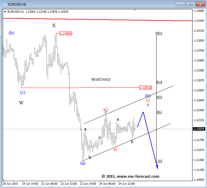 EURUSD Elliott Wave Analysis June 25 2015 technical chart euro dollar