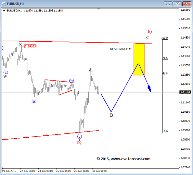 EURUSD Elliott Wave Analysis June 30 2015 technical forex trading