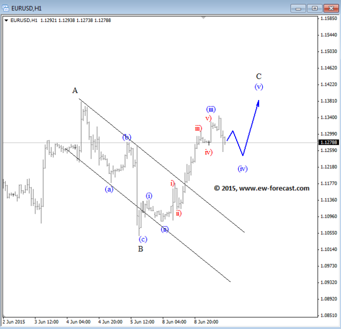 EURUSD Intraday Elliott Wave Analysis June 9 2015 technical graph