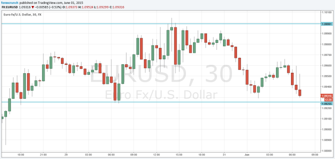 EURUSD June 1 2015 technical 30 minute chart for currency trading forex