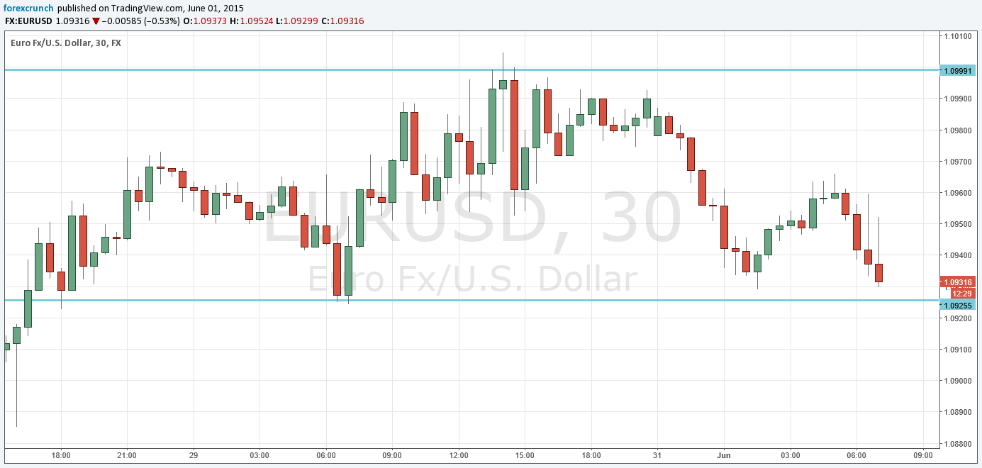 trading forex 5 minute chart