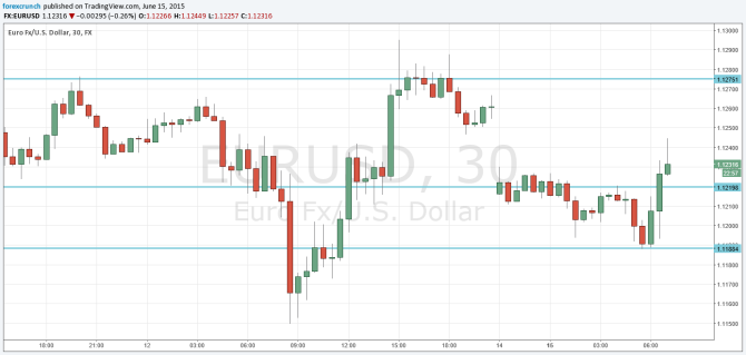 EURUSD June 15 2015 technical chart currency trading Greek crisis