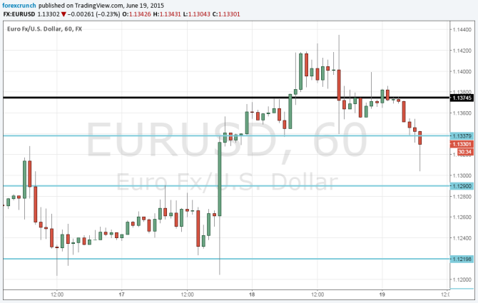 EURUSD June 19 2015 heavy on the Greek crisis technical chart euro dollar