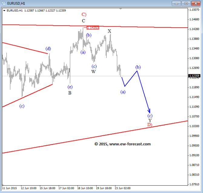 EURUSD June 23 2015 technical Elliott Wave Analysis forex outlook