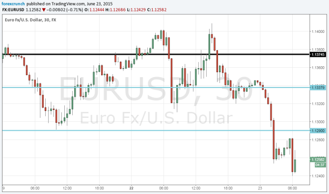 EURUSD June 23 2015 technical chart euro dollar trading