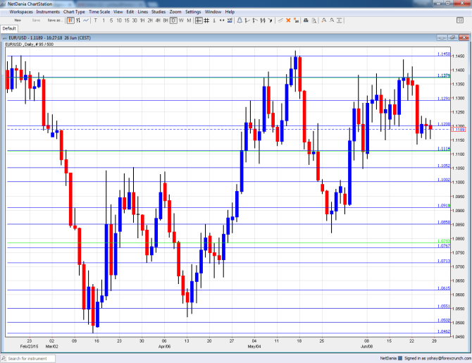 EURUSD June 29 July 3 2015 technical euro dollar analysis fundamental trading forex and prediction