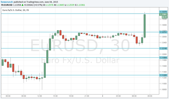 EURUSD June 4 2015 rising quickly on Draghi message USD selloff