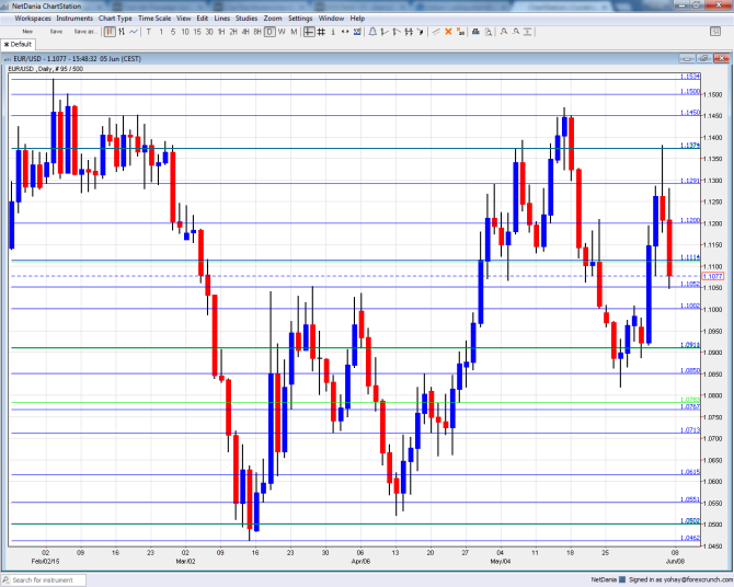 EURUSD Technical analysis June 8 12 2015 euro dollar fundamental overview prediction and sentiment