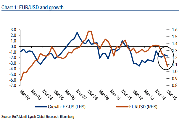EURUSD and growth rates on both sides of the Atlantic June 2015